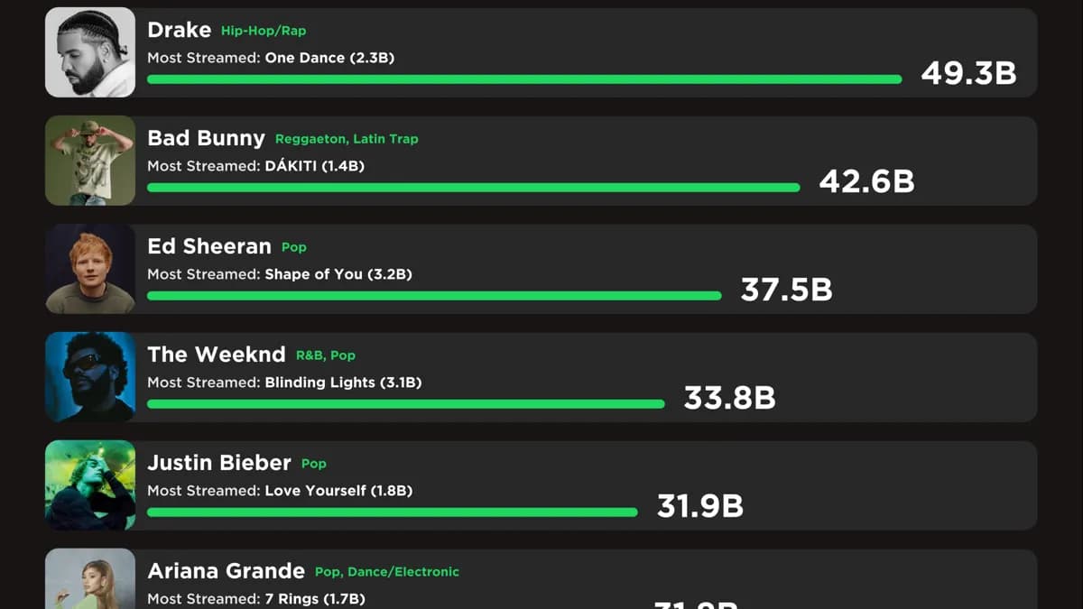 Jak sprawdzić top 10 na Spotify i nie przegapić najpopularniejszych utworów Jak sprawdzić top 10 na Spotify i nie przegapić najpopularniejszych utworów