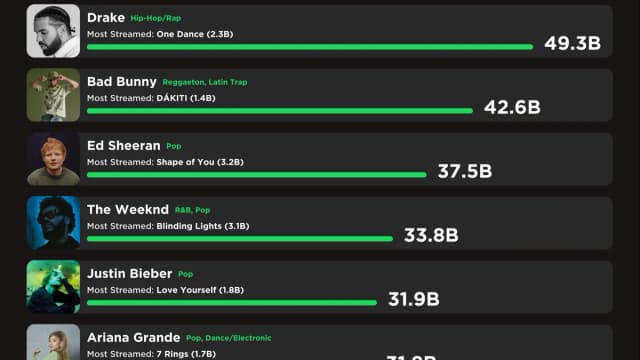 Jak sprawdzić top 10 na Spotify i nie przegapić najpopularniejszych utworów Jak sprawdzić top 10 na Spotify i nie przegapić najpopularniejszych utworów